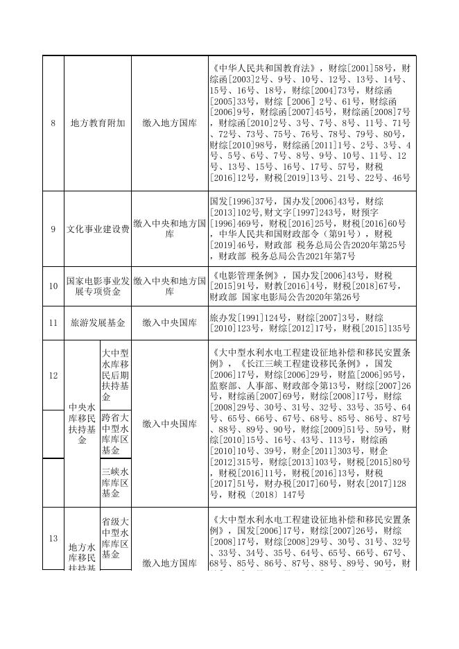 3、《山西省政府性基金目录清单》.xlsx