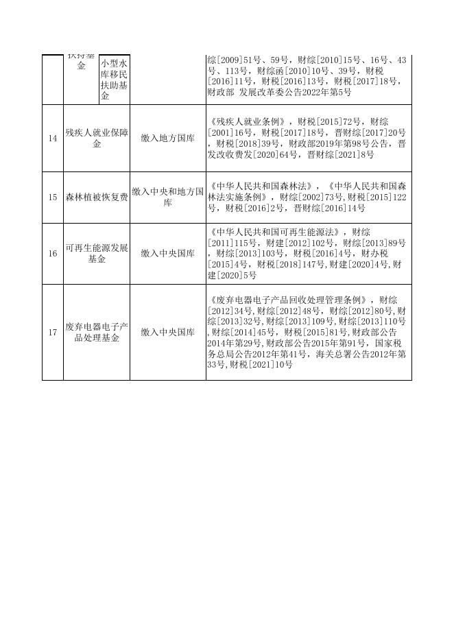 3、《山西省政府性基金目录清单》.xlsx