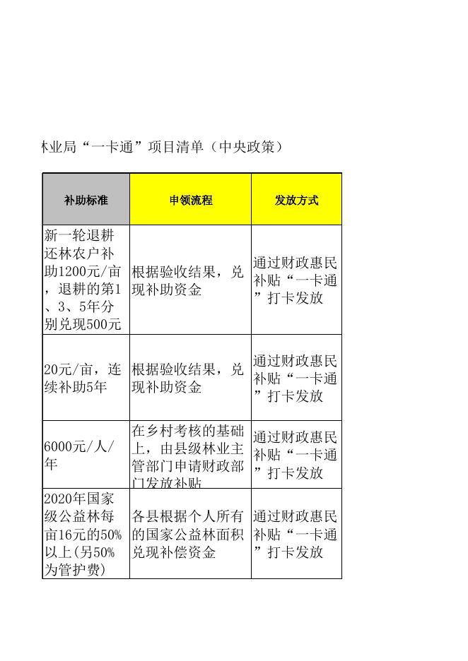 石楼县林业局“一卡通”项目清单（中央政策）．xls.xls