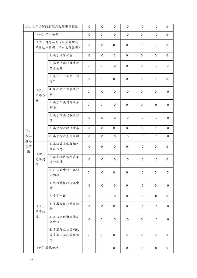 大宁县人民政府2020年政府信息公开年报.pdf