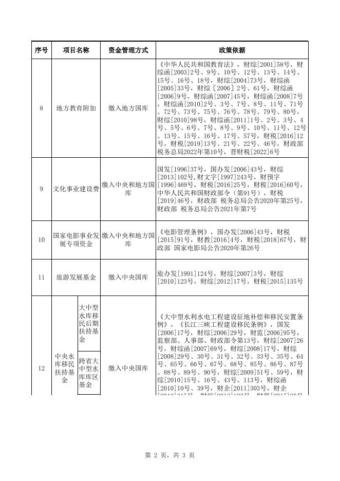 山西省非税收入正面清单--山西省政府性基金目录清单.xlsx
