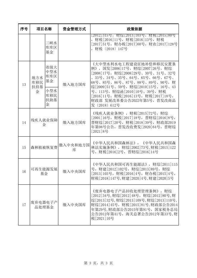 山西省非税收入正面清单--山西省政府性基金目录清单.xlsx