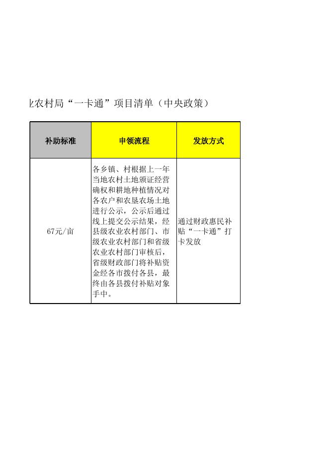 石楼县农业农村局“一卡通”项目清单（中央政策）．xls.xls