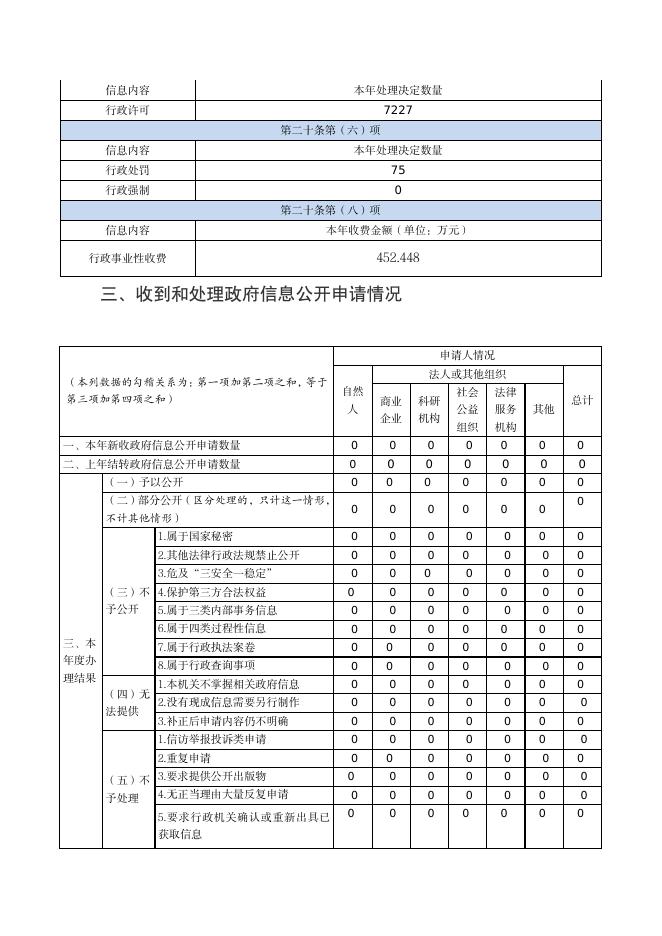 大宁县人民政府2021年信息公开年报.pdf