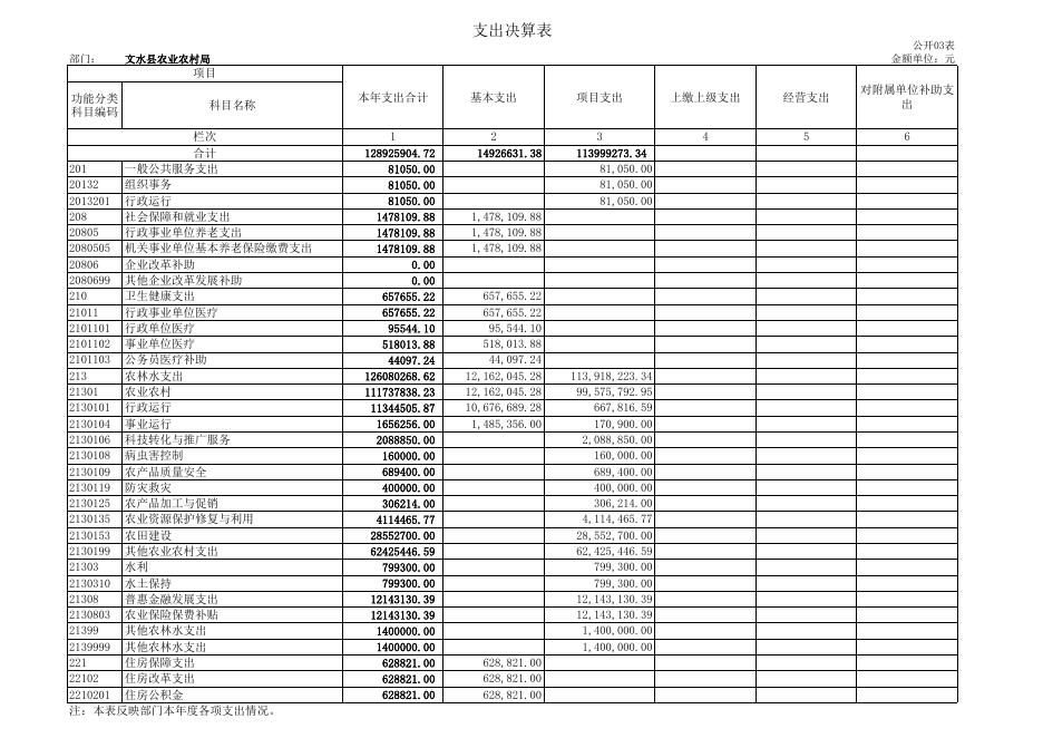 2021年部门决算公开表（点击下载后查看）.xls