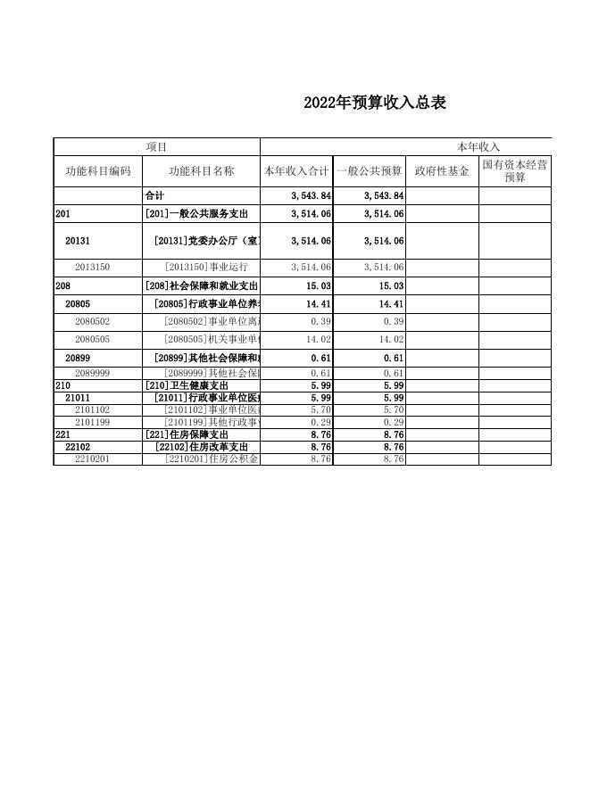 附件：2022年部门预算表.xls