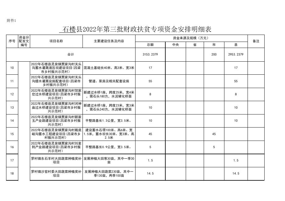 附件1　2022年第三批　县级资金2953.2379万元、市级资金200万元．xlsx.xlsx