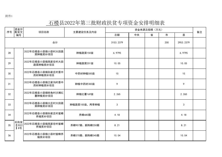 附件1　2022年第三批　县级资金2953.2379万元、市级资金200万元．xlsx.xlsx