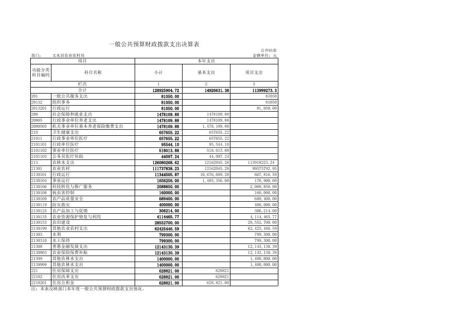 2021年部门决算公开表（点击下载后查看）.xls