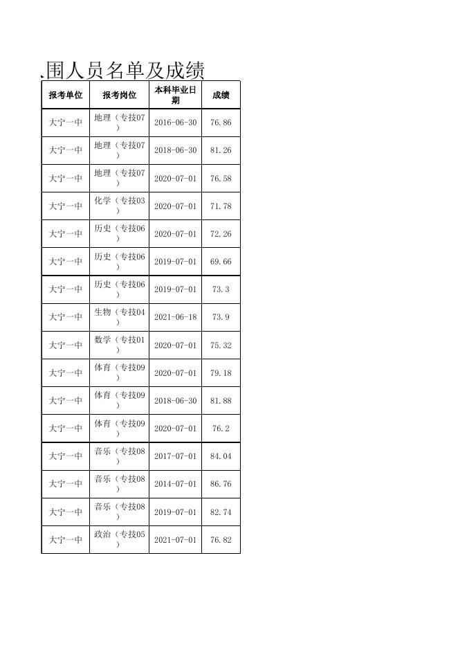 大宁县2021年公开招聘高中教师笔试入围人员名单及成绩.xlsx
