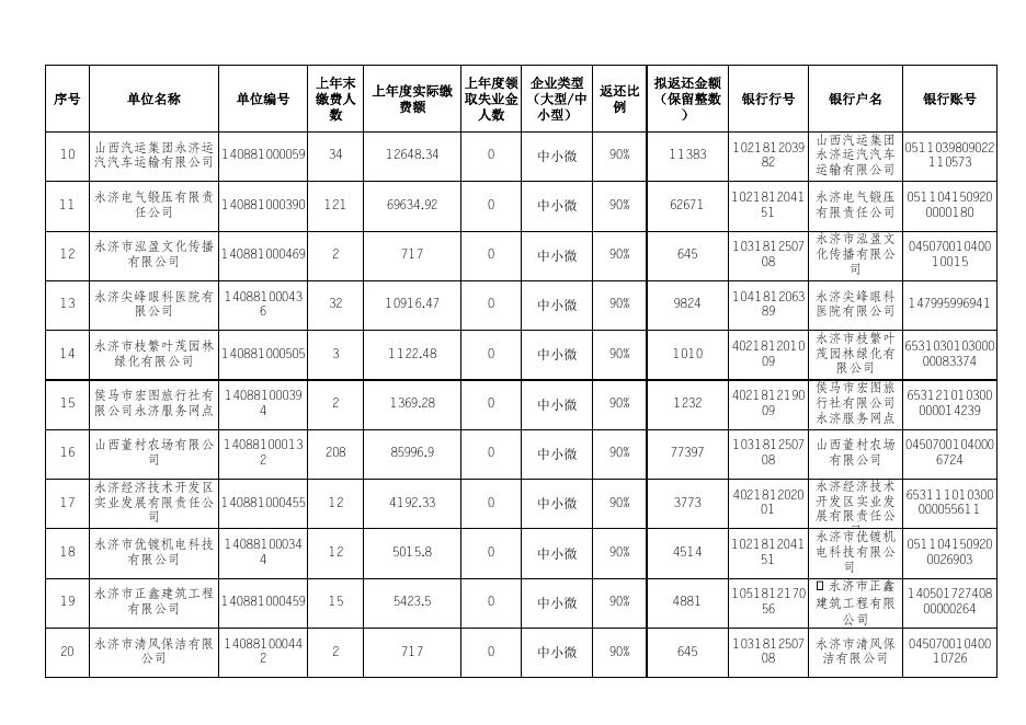 附件2：永济市2022（第一批）稳岗中小微企业汇总表.xlsx