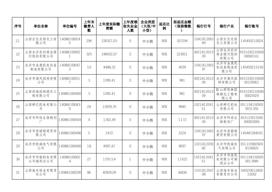 附件2：永济市2022（第一批）稳岗中小微企业汇总表.xlsx