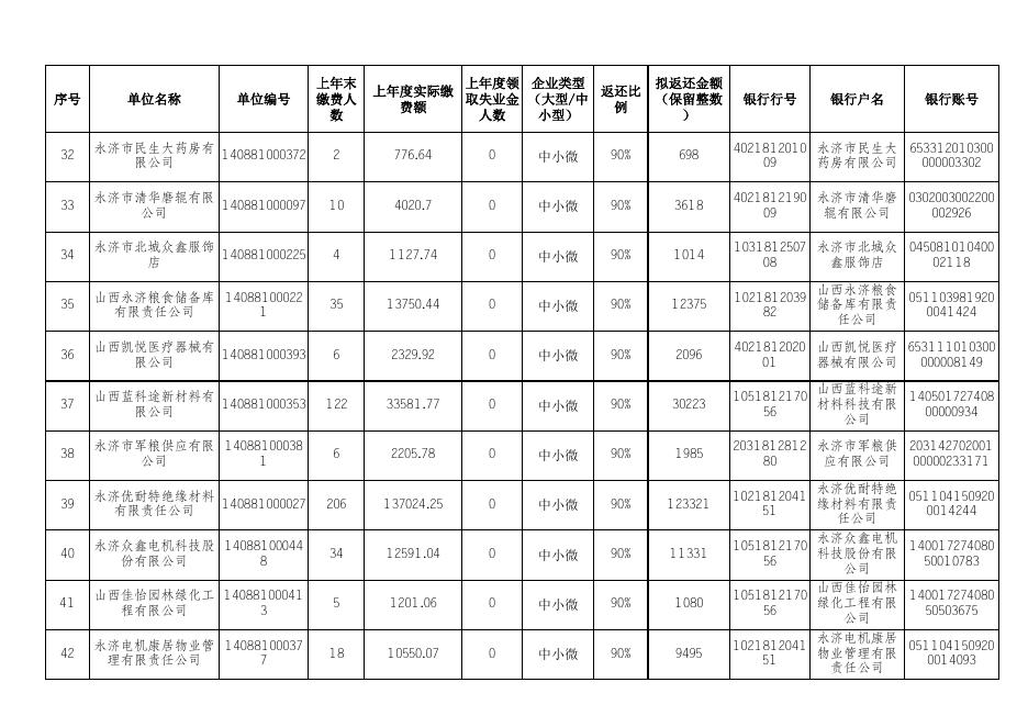 附件2：永济市2022（第一批）稳岗中小微企业汇总表.xlsx