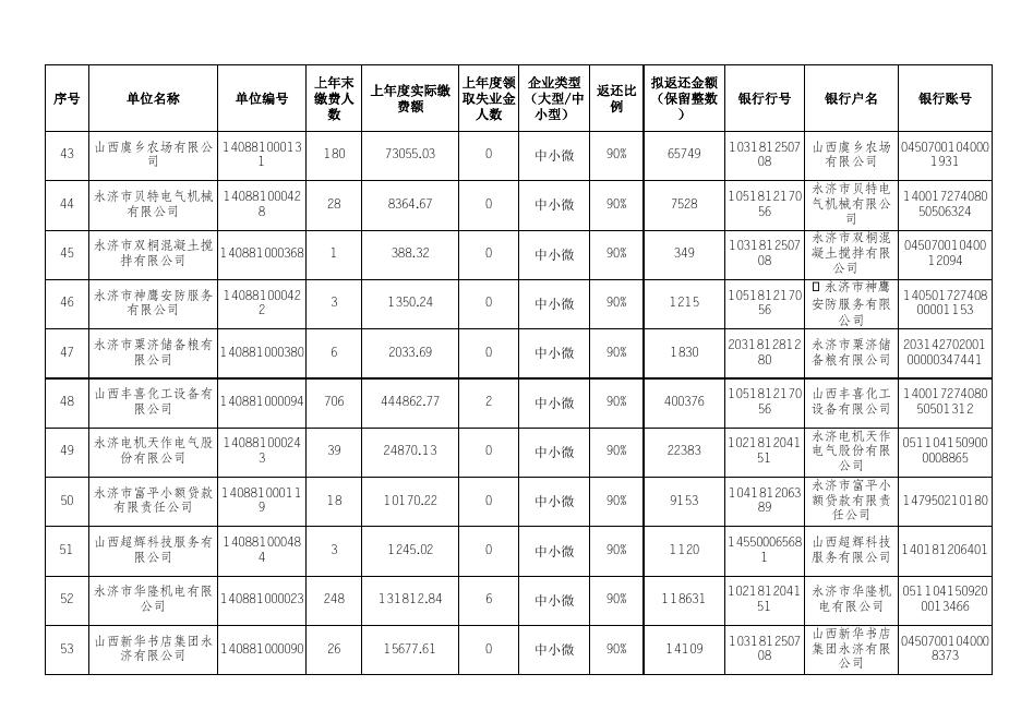 附件2：永济市2022（第一批）稳岗中小微企业汇总表.xlsx