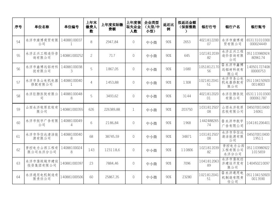 附件2：永济市2022（第一批）稳岗中小微企业汇总表.xlsx