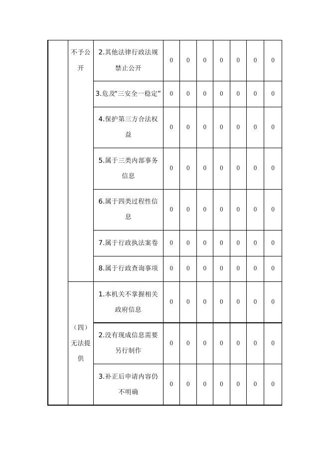 【市司法局】2022年度政府信息公开工作年度报告.docx