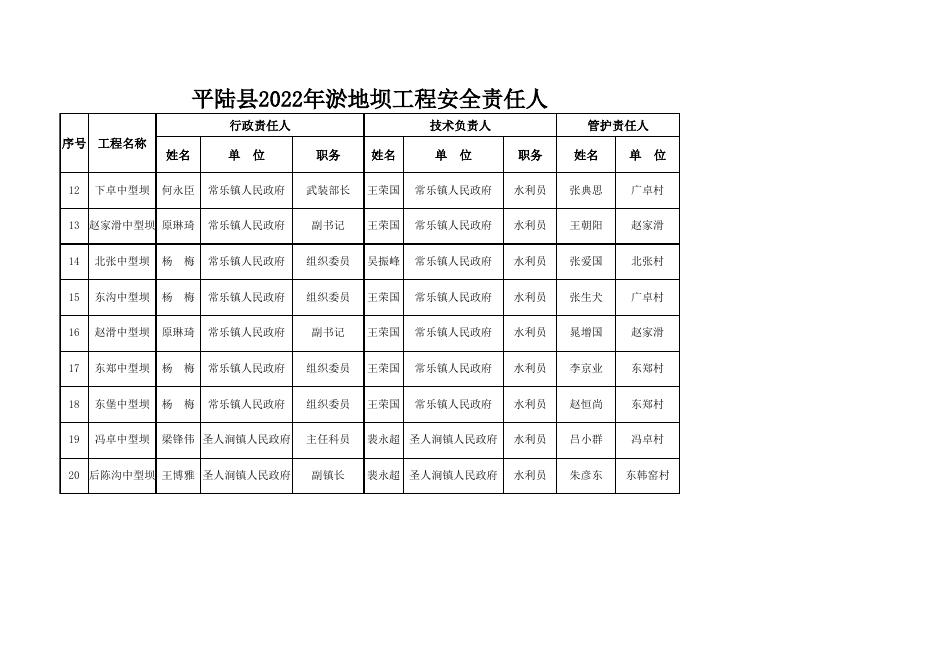 平陆县2022年淤地坝工程安全责任人.xls