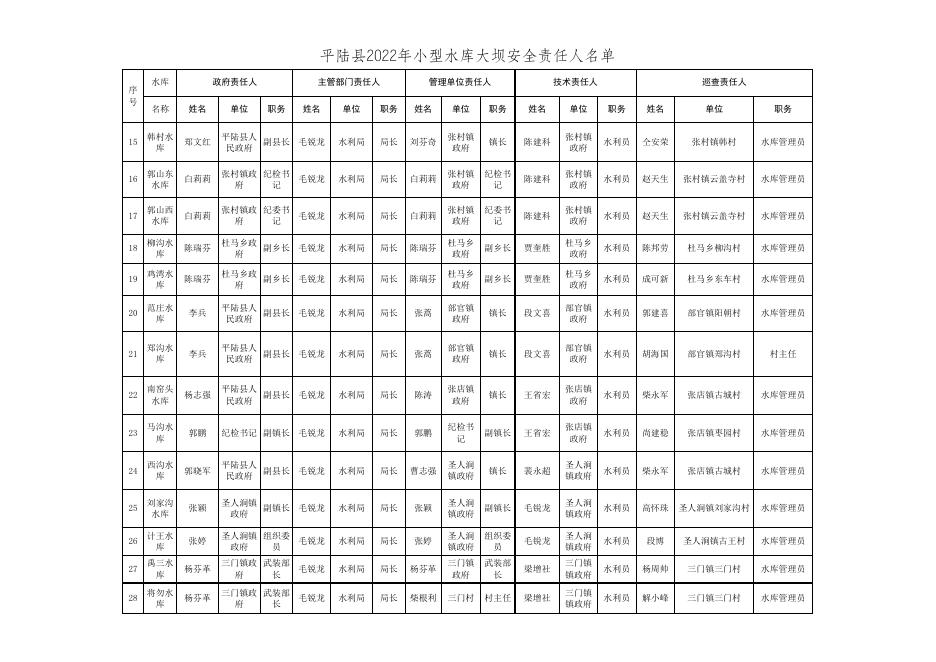 平陆县2022年小型水库大坝安全责任人名单.xlsx