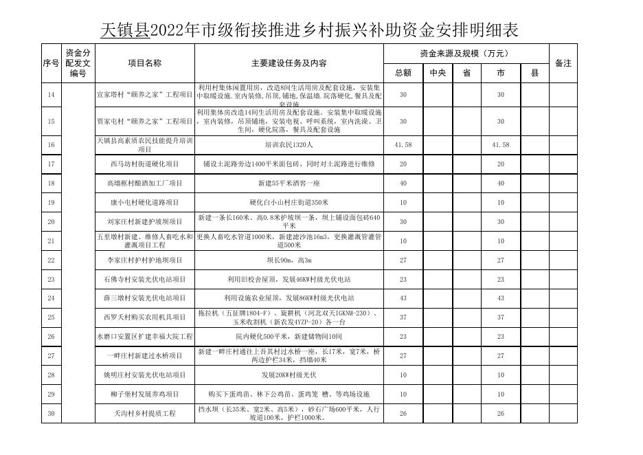 天镇县2022年市级衔接推进乡村振兴补助资金安排明细表.xlsx