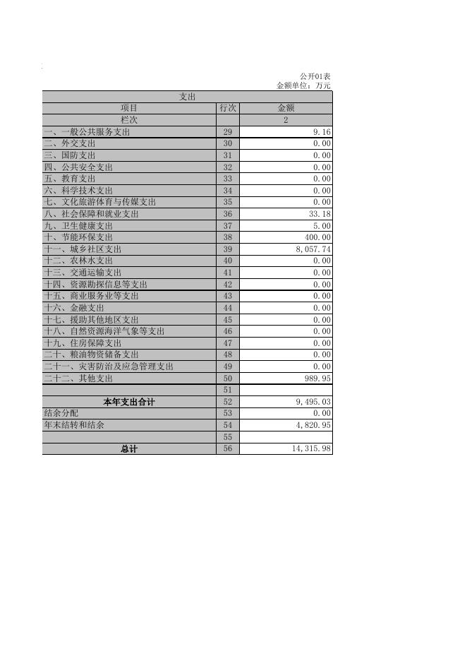 和综合执法局（本级）2019年度部门决算公开表格.xls