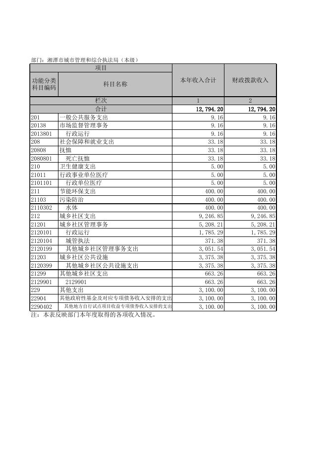 和综合执法局（本级）2019年度部门决算公开表格.xls