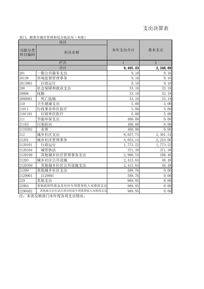 和综合执法局（本级）2019年度部门决算公开表格.xls