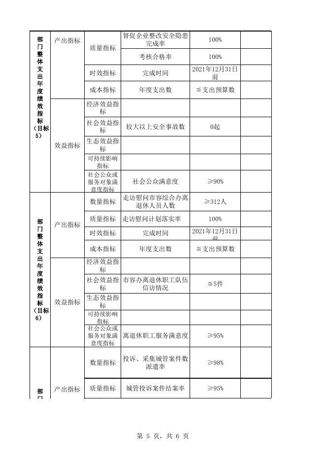 湘潭市城市管理和综合执法局2021年部门整体支出绩效目标申报.xls