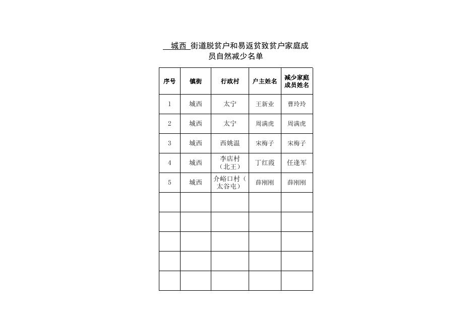 镇报市扶贫办脱贫户和易返贫致贫户家庭成员自然增减汇总样表.xls