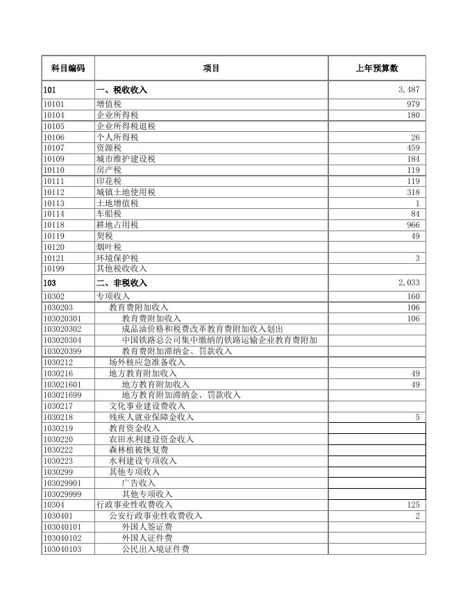 2022年政府预算表．xls.xls