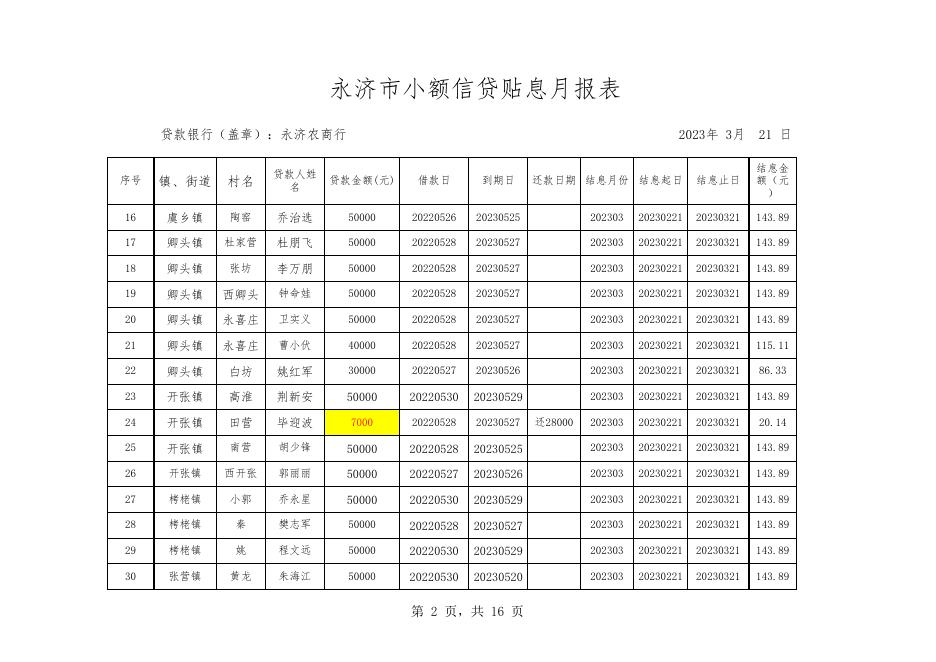 2023年3月永济农商行小额信贷贴息月报表.xls