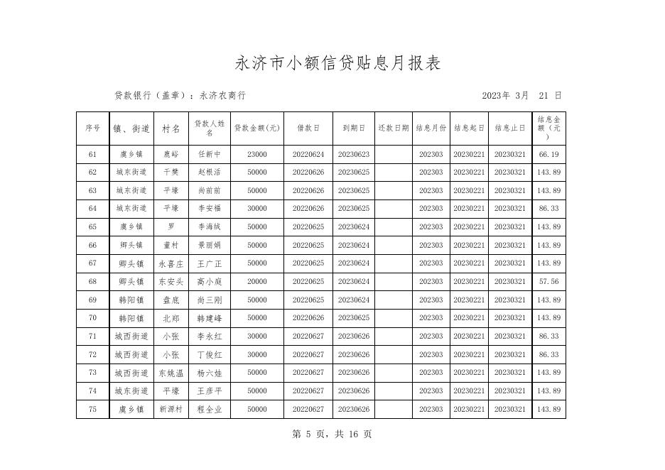 2023年3月永济农商行小额信贷贴息月报表.xls