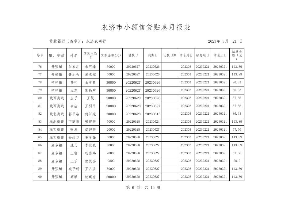 2023年3月永济农商行小额信贷贴息月报表.xls