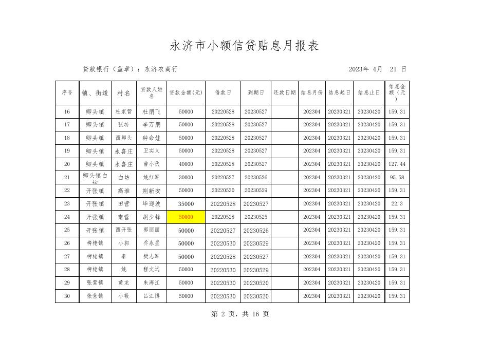 2023年4月永济农商行小额信贷贴息月报表.xls