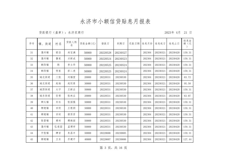 2023年4月永济农商行小额信贷贴息月报表.xls