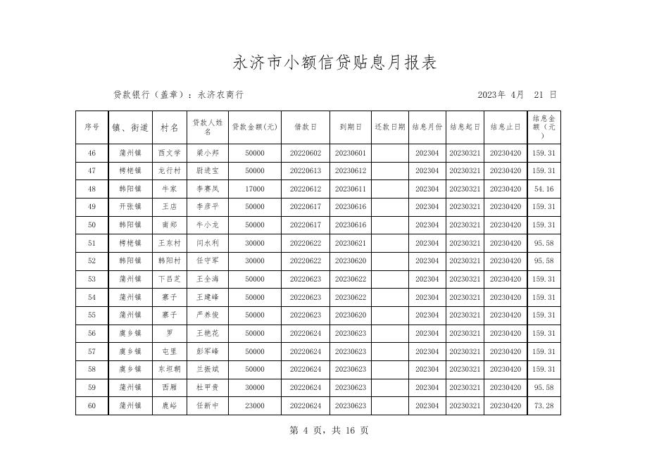 2023年4月永济农商行小额信贷贴息月报表.xls