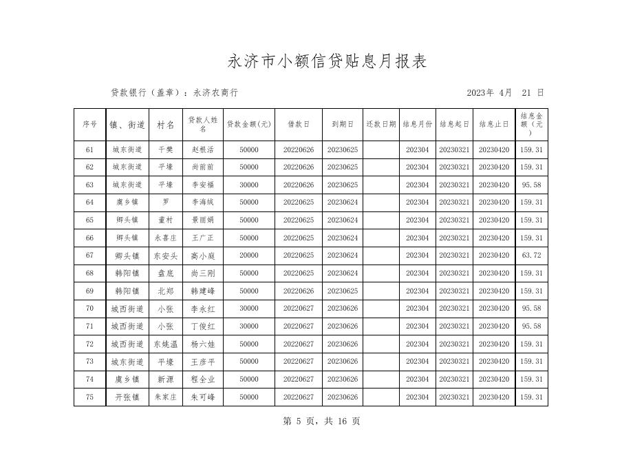 2023年4月永济农商行小额信贷贴息月报表.xls