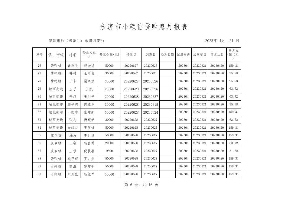 2023年4月永济农商行小额信贷贴息月报表.xls