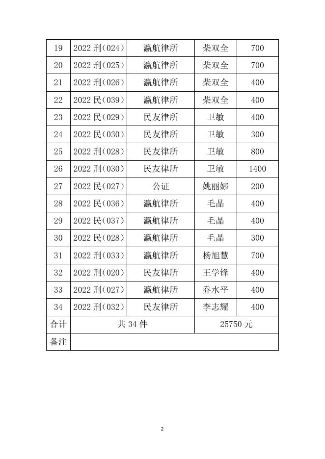 2022年度平陆县法律援助中心案件补贴（三）.docx