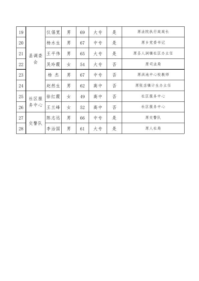 2022年平陆县专职人民调解员花名册.xlsx