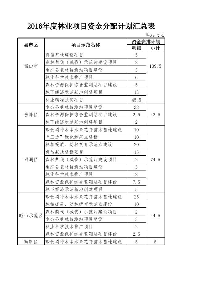 2016年林业建设项目汇总明细表（定稿）.xls