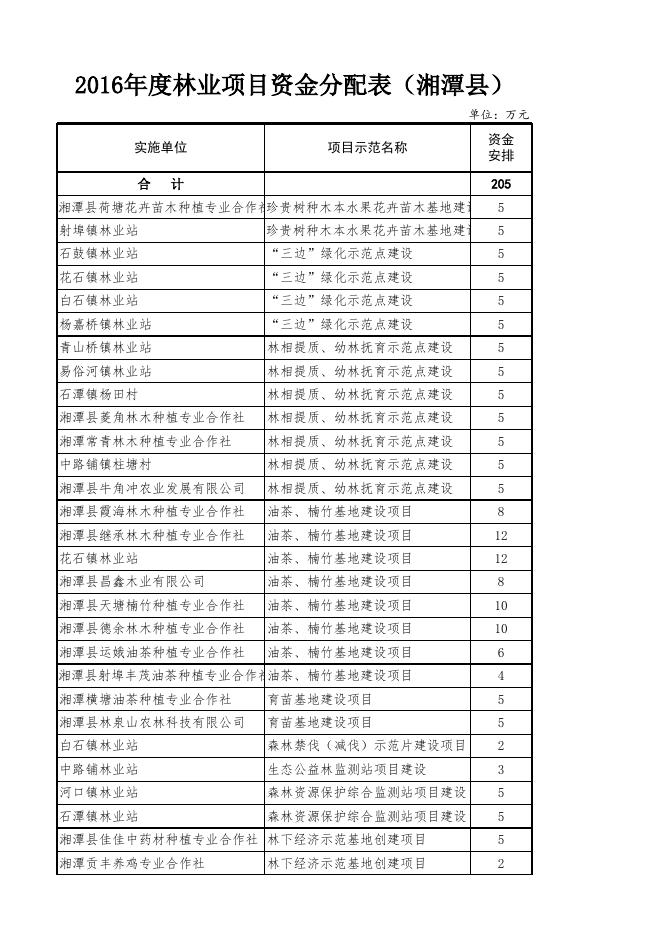 2016年林业建设项目汇总明细表（定稿）.xls