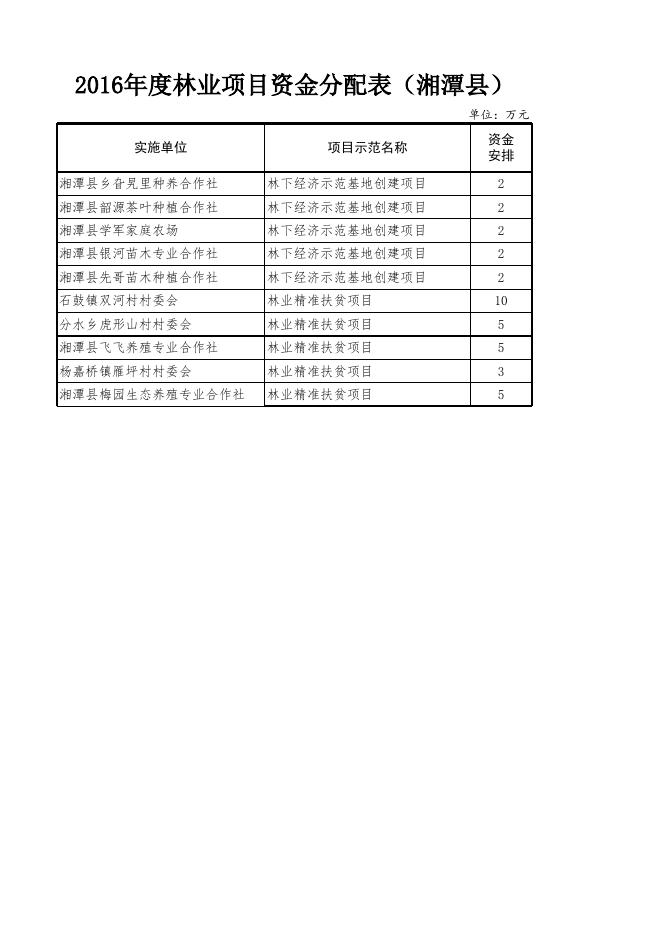 2016年林业建设项目汇总明细表（定稿）.xls