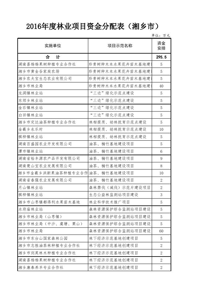 2016年林业建设项目汇总明细表（定稿）.xls