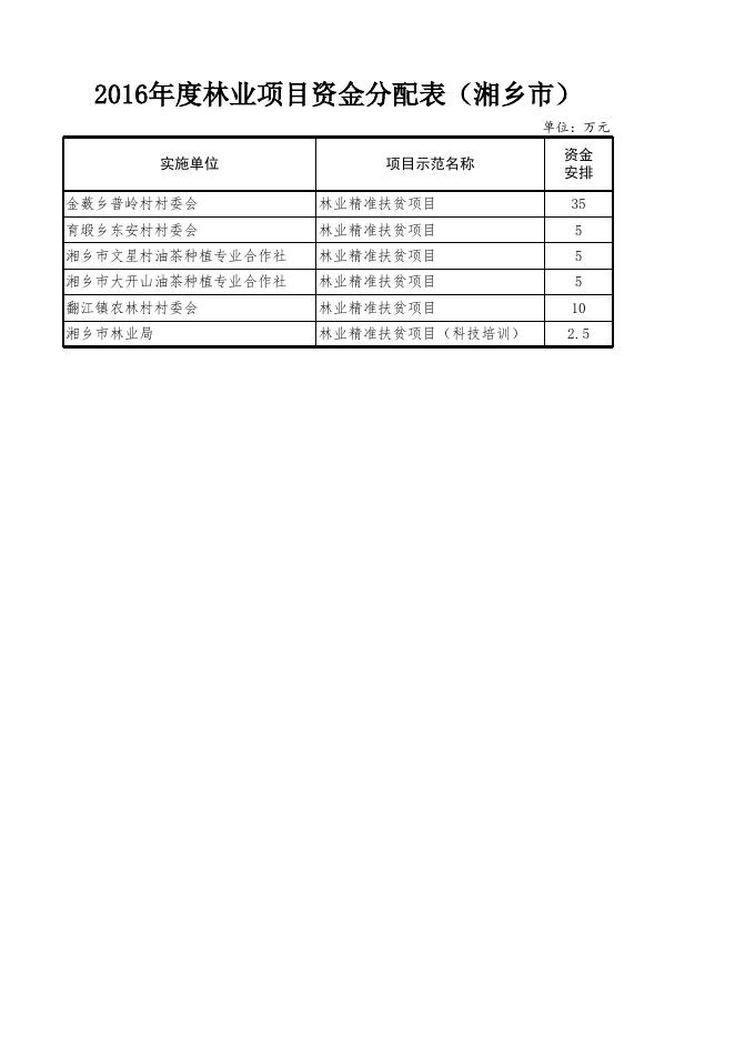 2016年林业建设项目汇总明细表（定稿）.xls