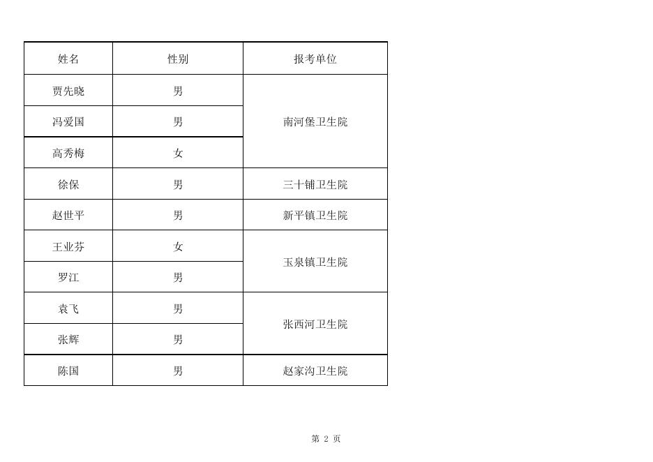 乡镇卫生院招聘医生拟聘用人员名单.xls