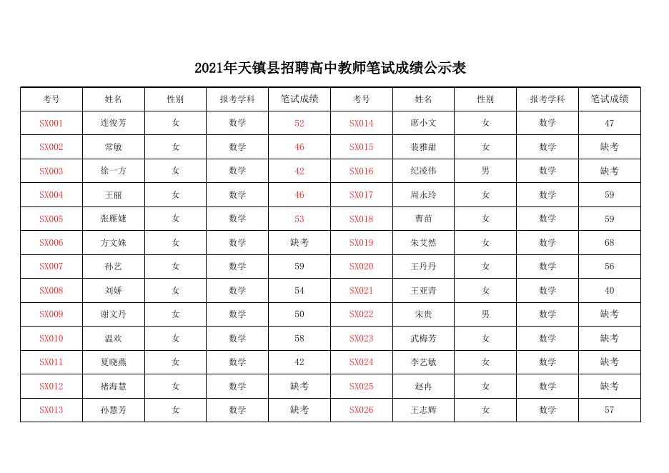 2021年招聘高中教师笔试成绩公示表.xlsx