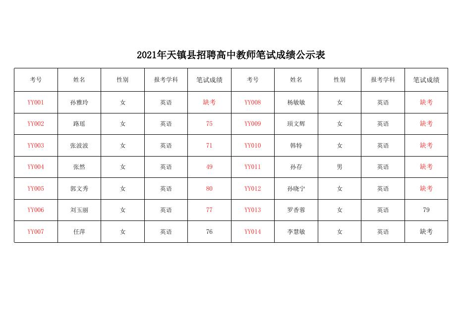 2021年招聘高中教师笔试成绩公示表.xlsx