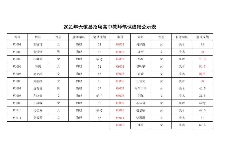 2021年招聘高中教师笔试成绩公示表.xlsx