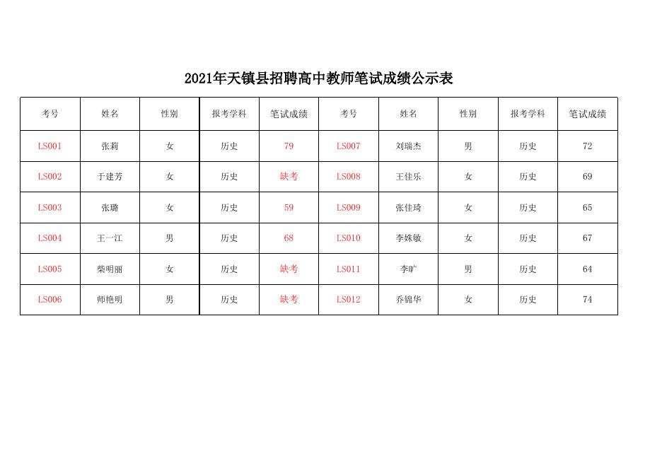 2021年招聘高中教师笔试成绩公示表.xlsx