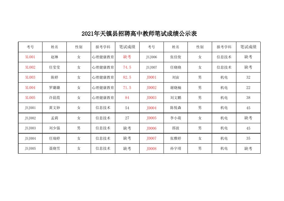 2021年招聘高中教师笔试成绩公示表.xlsx